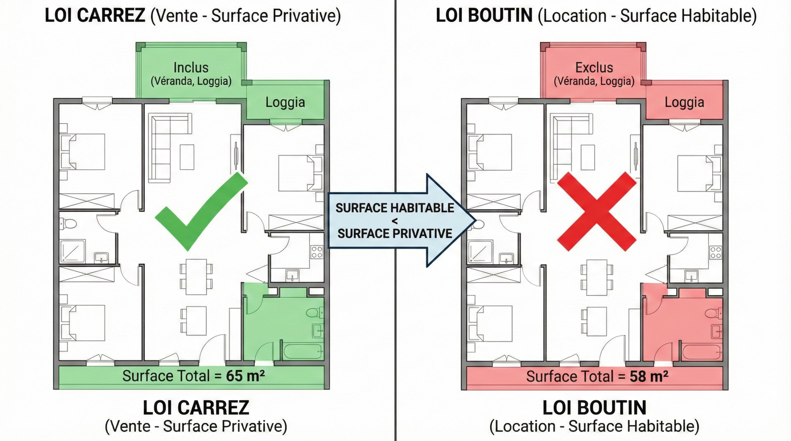 Comparatif visuel Loi Carrez (vente) vs Loi Boutin (location) : différence de surface habitable due à l'exclusion des vérandas et loggias.
